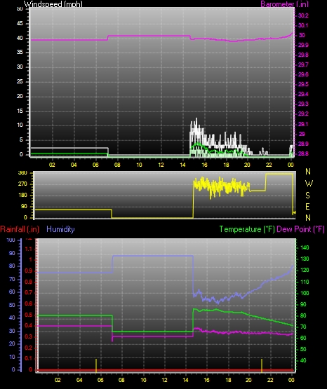 24 Hour Graph for Day 03
