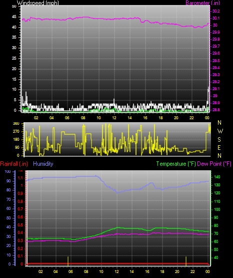 24 Hour Graph for Day 07