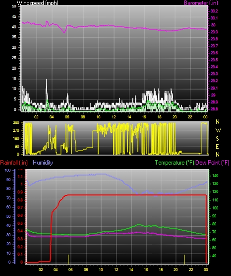 24 Hour Graph for Day 08
