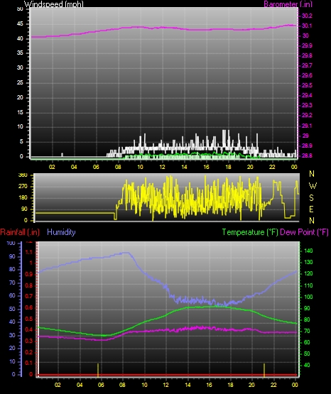 24 Hour Graph for Day 11