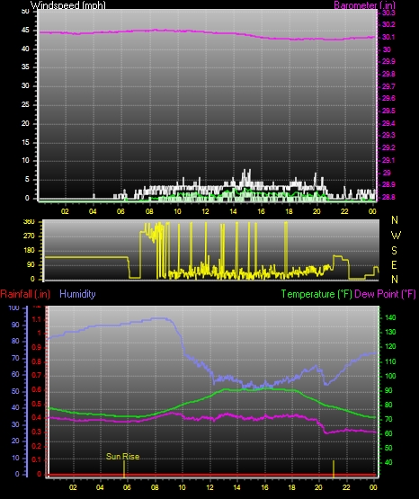 24 Hour Graph for Day 15
