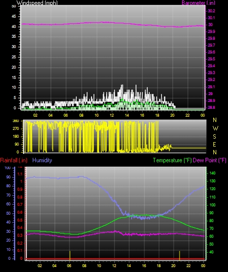 24 Hour Graph for Day 01