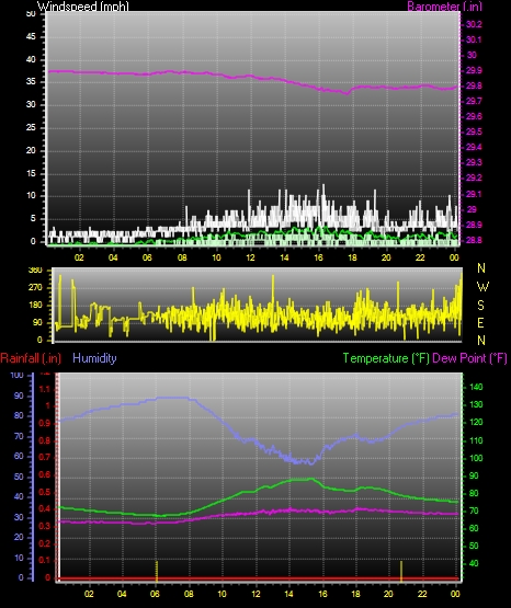 24 Hour Graph for Day 03