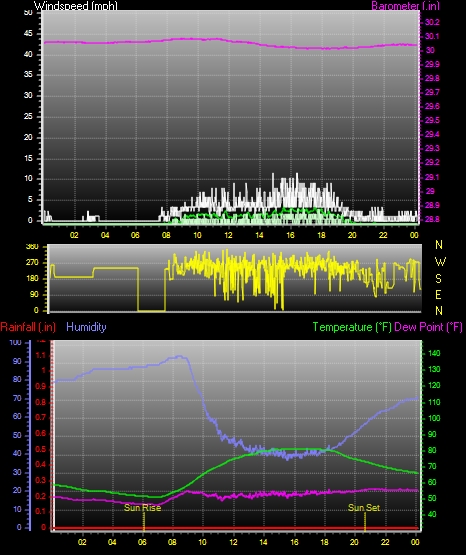 24 Hour Graph for Day 05