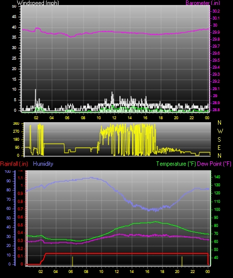 24 Hour Graph for Day 09