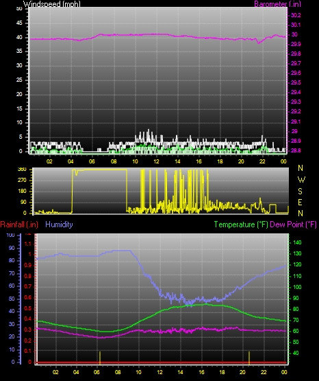 24 Hour Graph for Day 10