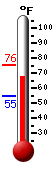 Currently: 38.1, Max: 38.2, Min: 31.6