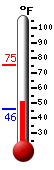 Currently: 52.4, Max: 75.4, Min: 45.7