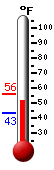 Currently: 53.2, Max: 55.8, Min: 43.2