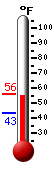 Currently: 55.7, Max: 55.8, Min: 43.2