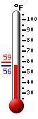 Currently: 56.3, Max: 59.4, Min: 56.3