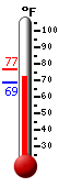 Currently: 68.7, Max: 76.4, Min: 68.6