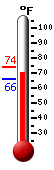 Currently: 68.9, Max: 73.8, Min: 65.6