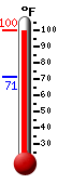 Currently: 69.0, Max: 71.7, Min: 65.7
