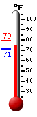 Currently: 69.3, Max: 71.7, Min: 65.7