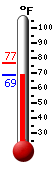 Currently: 69.9, Max: 71.7, Min: 65.7