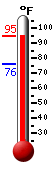 Currently: 70.6, Max: 71.7, Min: 65.7