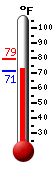 Currently: 71.5, Max: 79.1, Min: 71.5