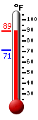 Currently: 71.7, Max: 71.7, Min: 65.7