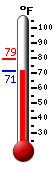 Currently: 72.0, Max: 72.0, Min: 65.7