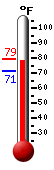 Currently: 72.8, Max: 79.1, Min: 71.5
