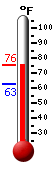 Currently: 72.9, Max: 72.9, Min: 62.6