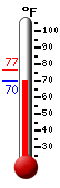 Currently: 73.0, Max: 76.4, Min: 73.0