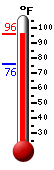 Currently: 73.3, Max: 73.3, Min: 65.7