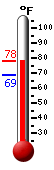 Currently: 73.6, Max: 76.4, Min: 68.6