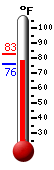 Currently: 74.1, Max: 74.1, Min: 65.7