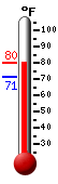 Currently: 74.6, Max: 79.1, Min: 71.5