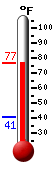 Currently: 75.8, Max: 75.8, Min: 40.8