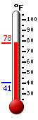 Currently: 76.7, Max: 76.9, Min: 40.8