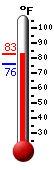 Currently: 77.6, Max: 82.9, Min: 75.9