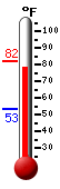 Currently: 78.1, Max: 81.6, Min: 53.4
