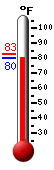 Currently: 80.9, Max: 82.9, Min: 80.9