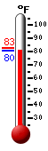 Currently: 81.5, Max: 82.9, Min: 81.5