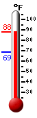 Currently: 83.7, Max: 83.7, Min: 68.6