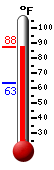 Currently: 87.2, Max: 87.4, Min: 63.1