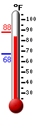 Currently: 88.3, Max: 88.3, Min: 67.7