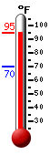Currently: 91.3, Max: 91.4, Min: 70.1