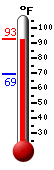 Currently: 91.6, Max: 91.7, Min: 69.5