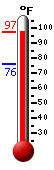 Currently: 96.9, Max: 96.9, Min: 75.9